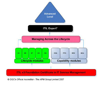 ITIL utbildningspyramiden